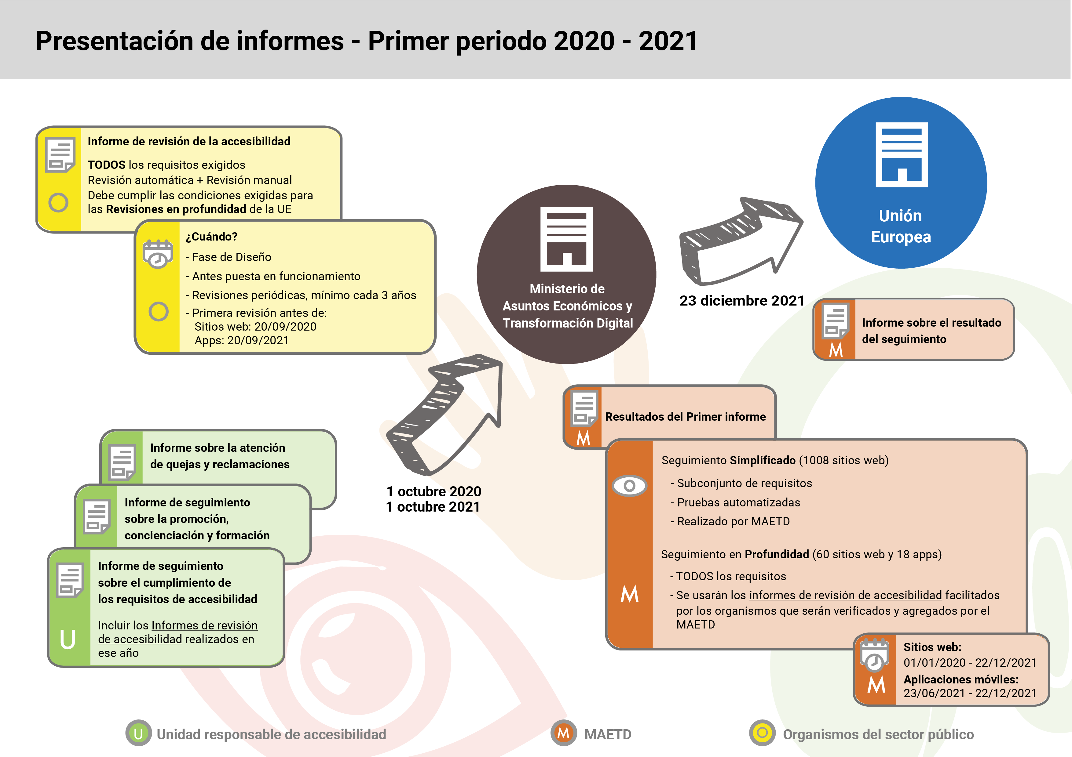 Esquema de la monitorización y el reporte en el primer periodo de monitorización 2020-2021